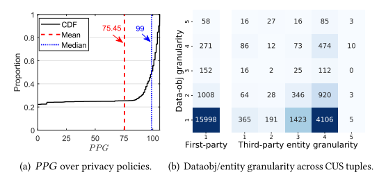 图6.6 CUS 元组粒度和隐私策略粒度的分布情况